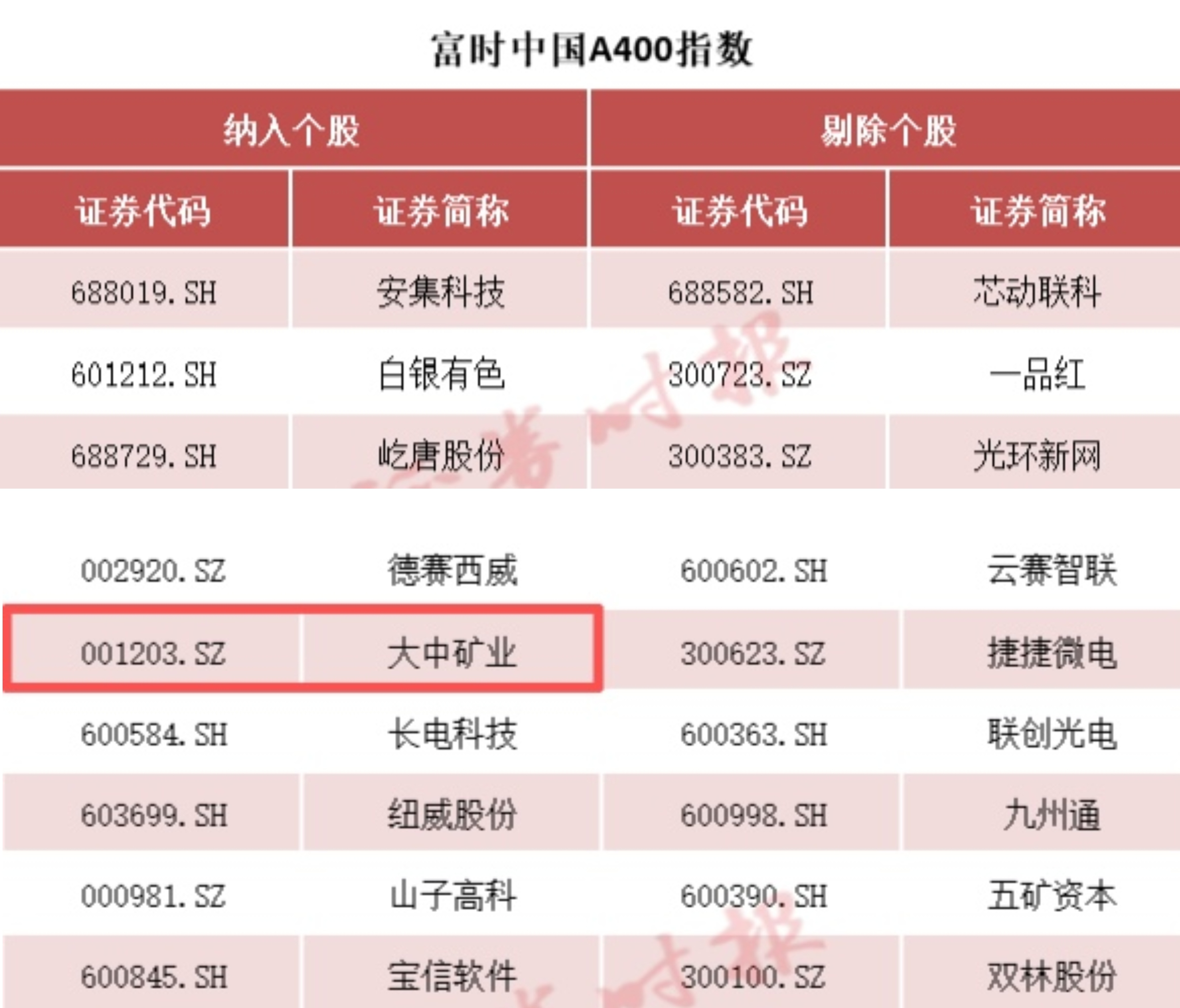 大中矿业被纳入富时中国A400指数 投资价值获市场高度认可！